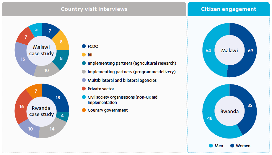 Pie charts showing breakdown of country visits and people interviewed