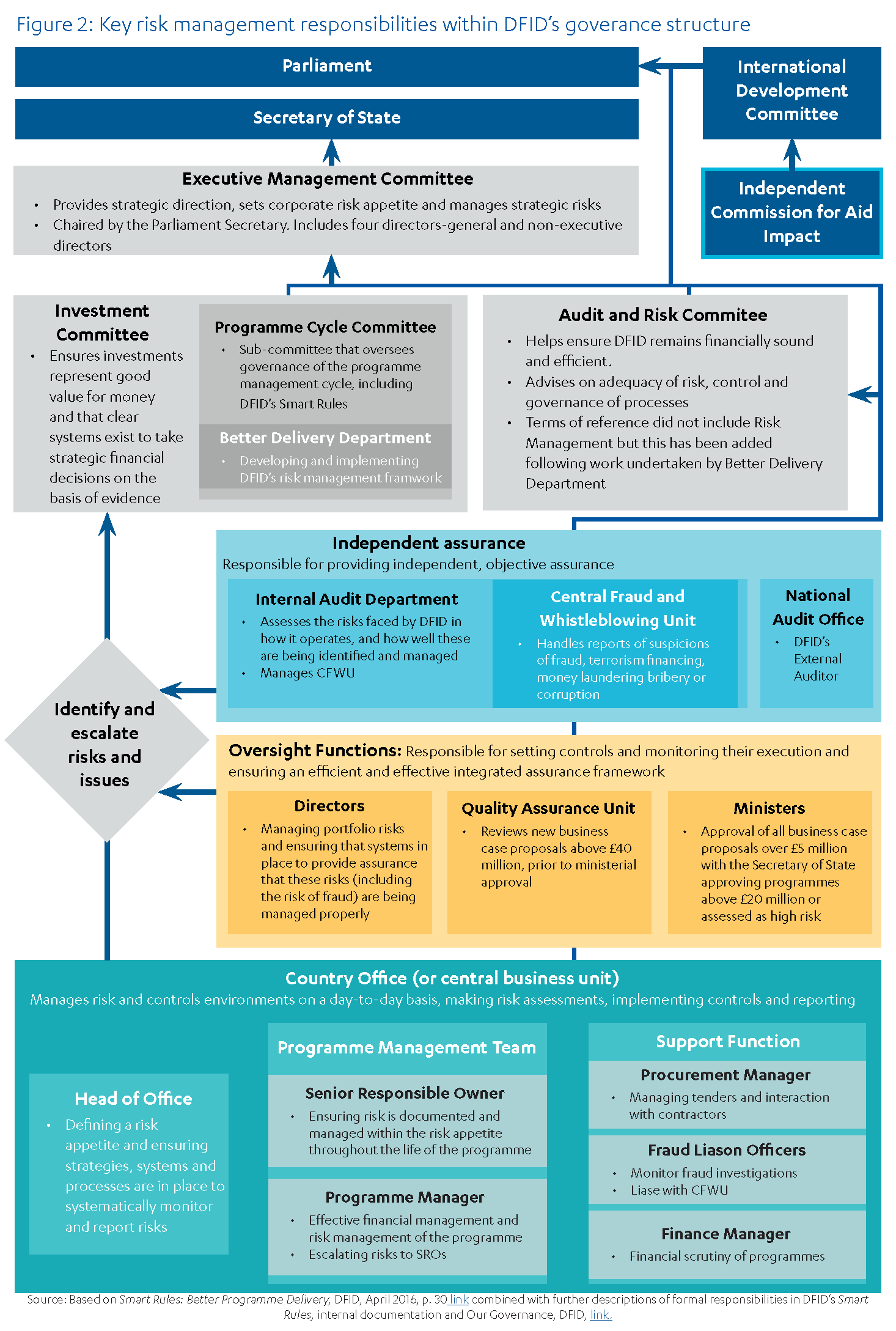 Chart showing the key risk management responsibilities within DFID's governance structure