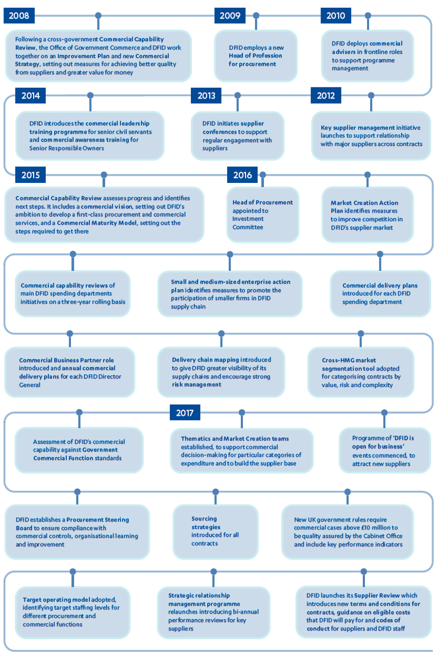 Timeline of DFID procurement reforms from 2008 to 2017