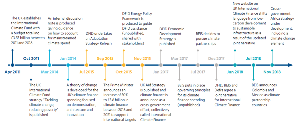 International Climate Finance: UK aid for low-carbon development - ICAI