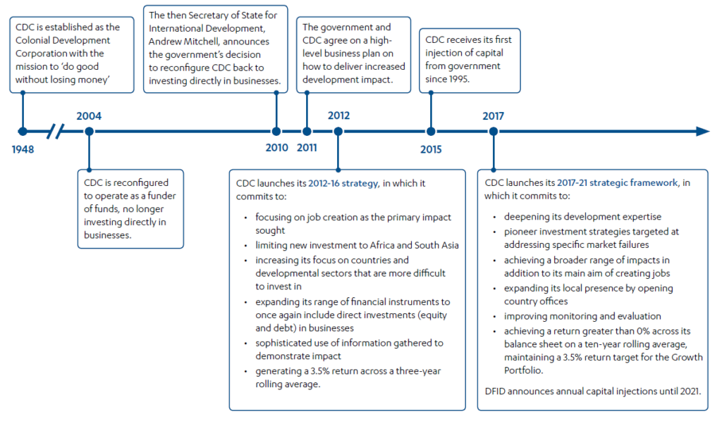 CDC’s investments in low-income and fragile states - ICAI