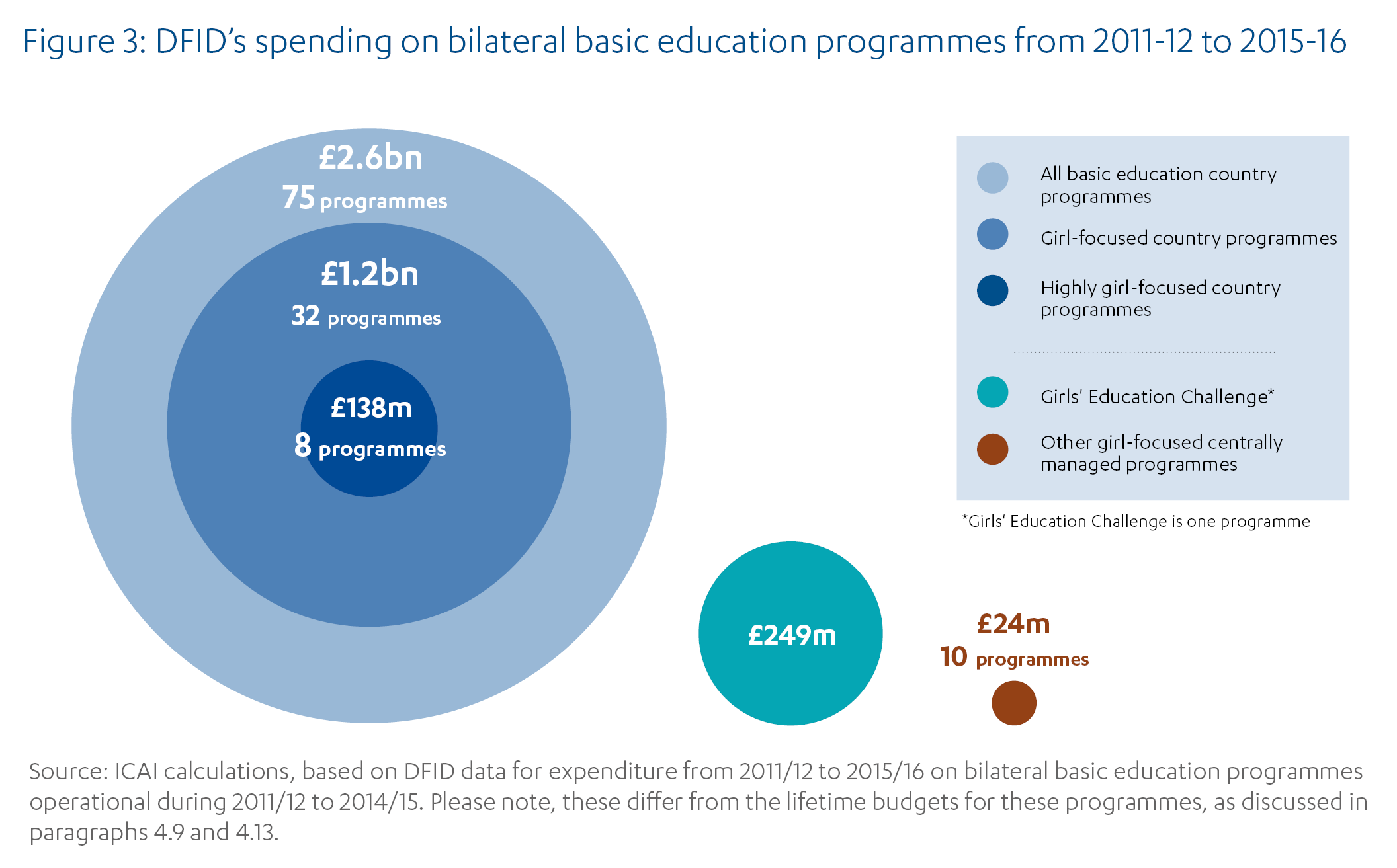  Figure 3: DFID’s spending on bilateral basic education programmes from 2011-12 to 2015-16