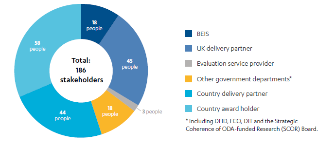 Figure showing stakeholder interviews: total 186 people
