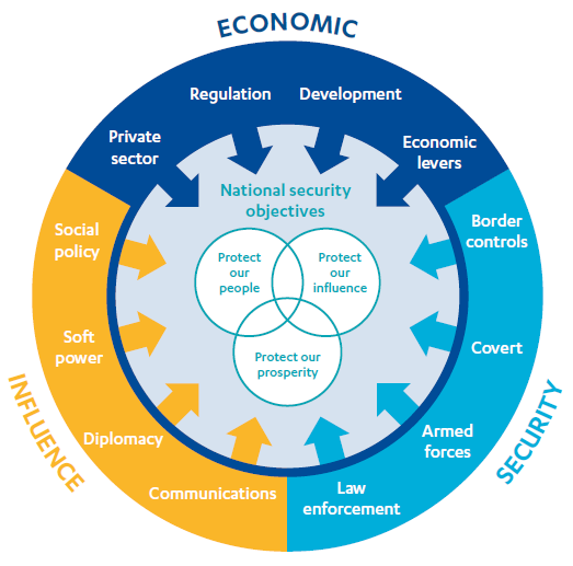 Graphic to show The Fusion Doctrine - economic, security and influence