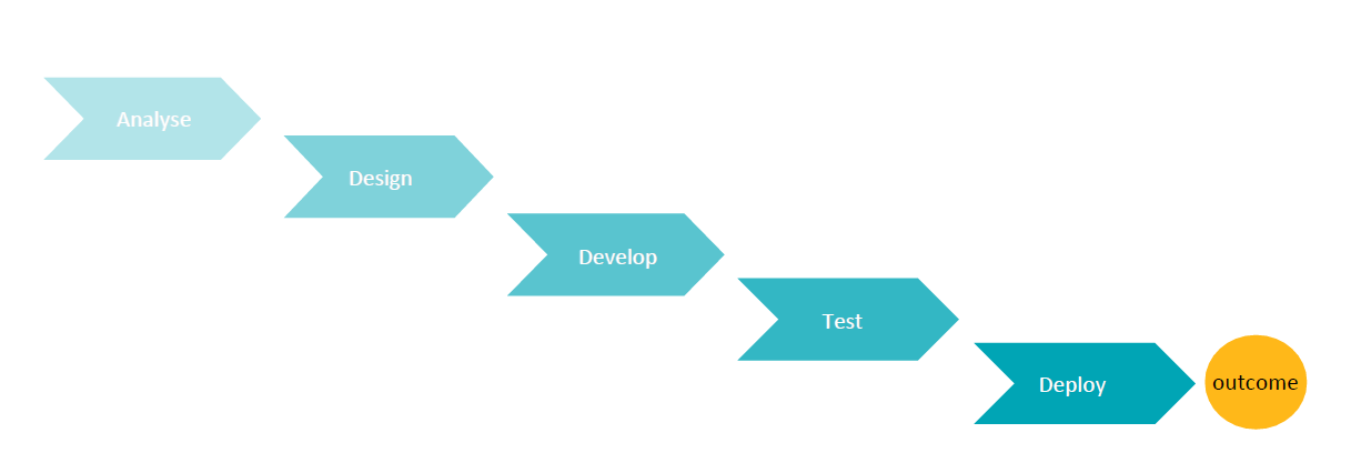 Linear process: design, develop, test, deploy, outcome