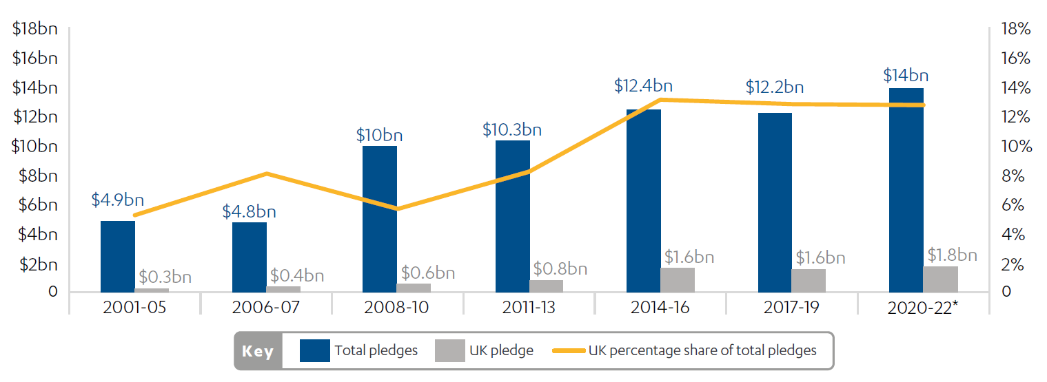 UK pledges as a share of total pledges by replenishment, 2001-5 to 2020-22