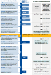 The FCDO's Programme Operating Framework - ICAI