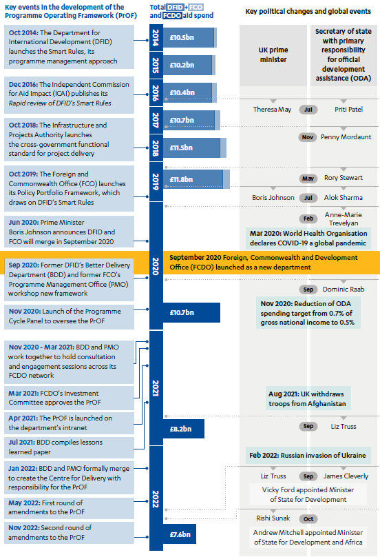 Timeline showing key events in the development of the PrOF, DFID/FCO and FCDO total aid spend and key political changes and global events.