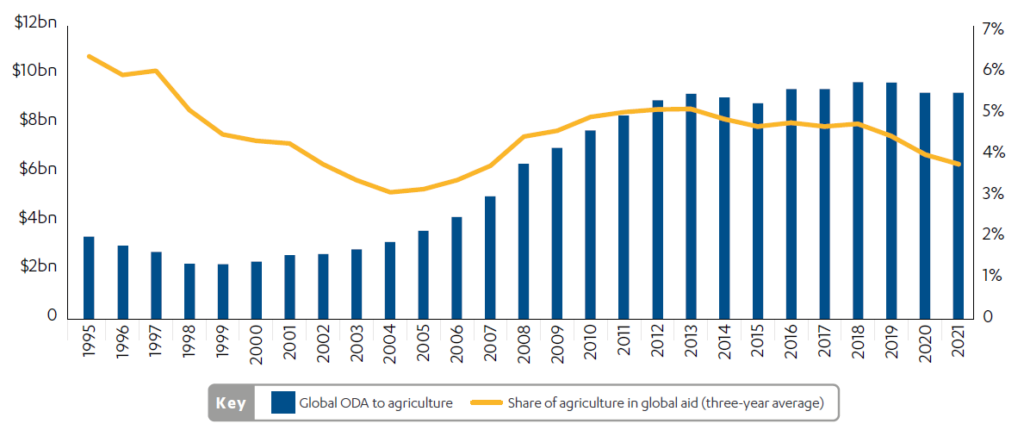 UK aid to agriculture in a time of climate change - ICAI