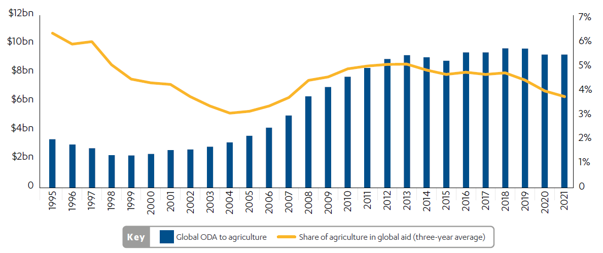 Bar chart showing the amount of global development assistance that has been spent on agriculture 