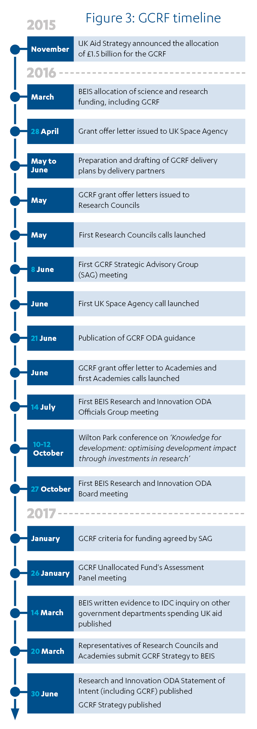 GCRF timeline of key events from 2015 to 2017.