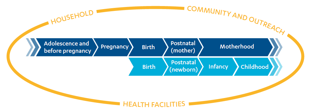Image showing the WHO’s system for maternal, newborn and child health care; focusing on household, community and outreach and health facilities.