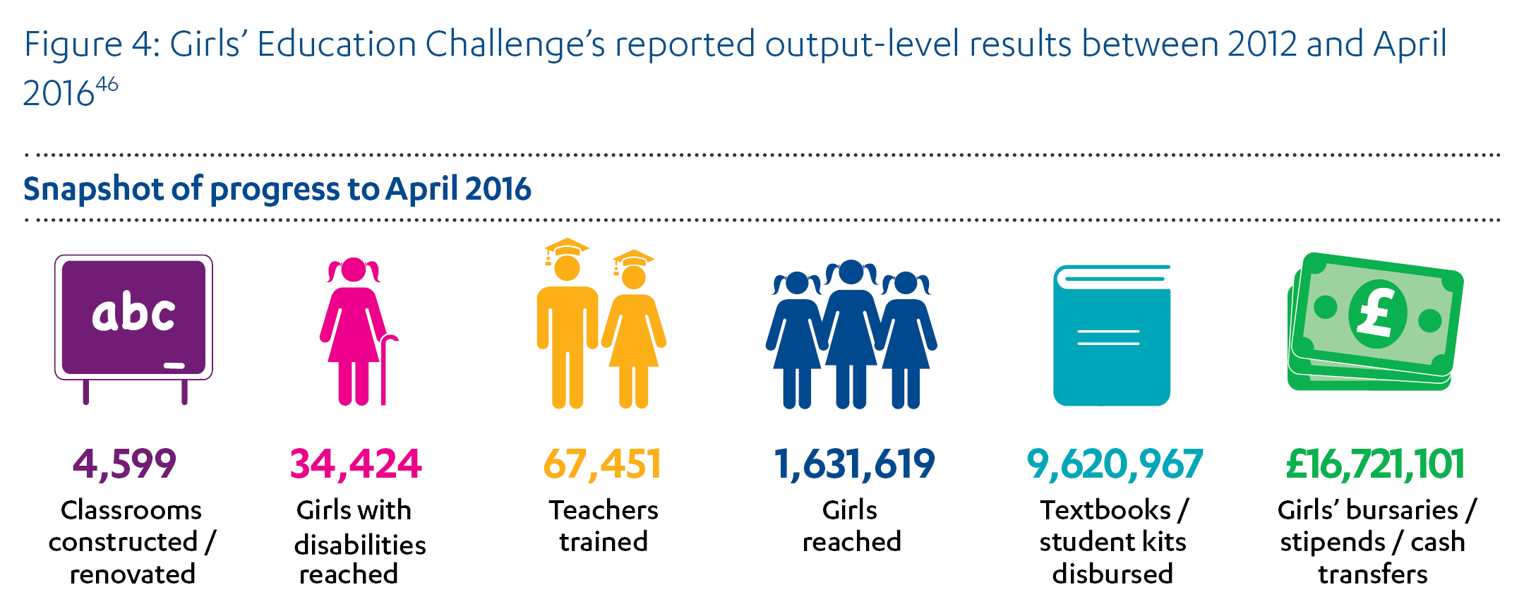 Figure 4: Girls’ Education Challenge’s reported output-level results between 2012 and April 2016