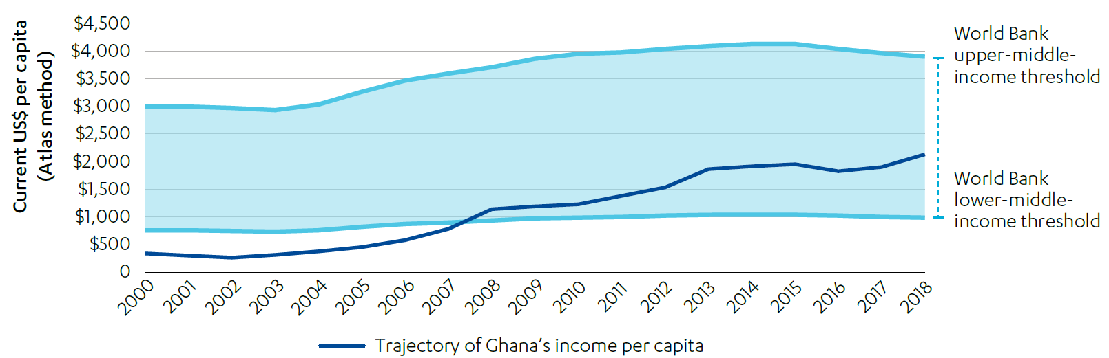 Line graph showing Change in Ghana’s gross national income per capita 2000 to 2018