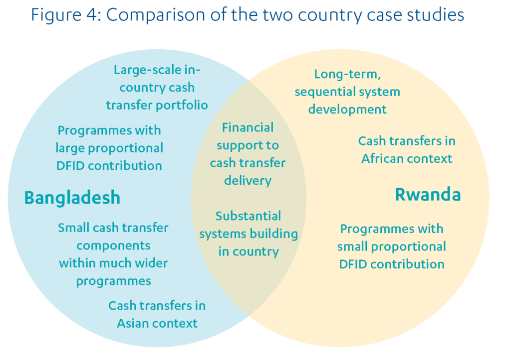 Figure 4: Ven diagram shwowing comparison of the two country case studies