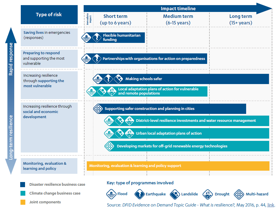 Image showing the types of risk and impact timeline of DFID Nepal’s humanitarian and climate change business case.