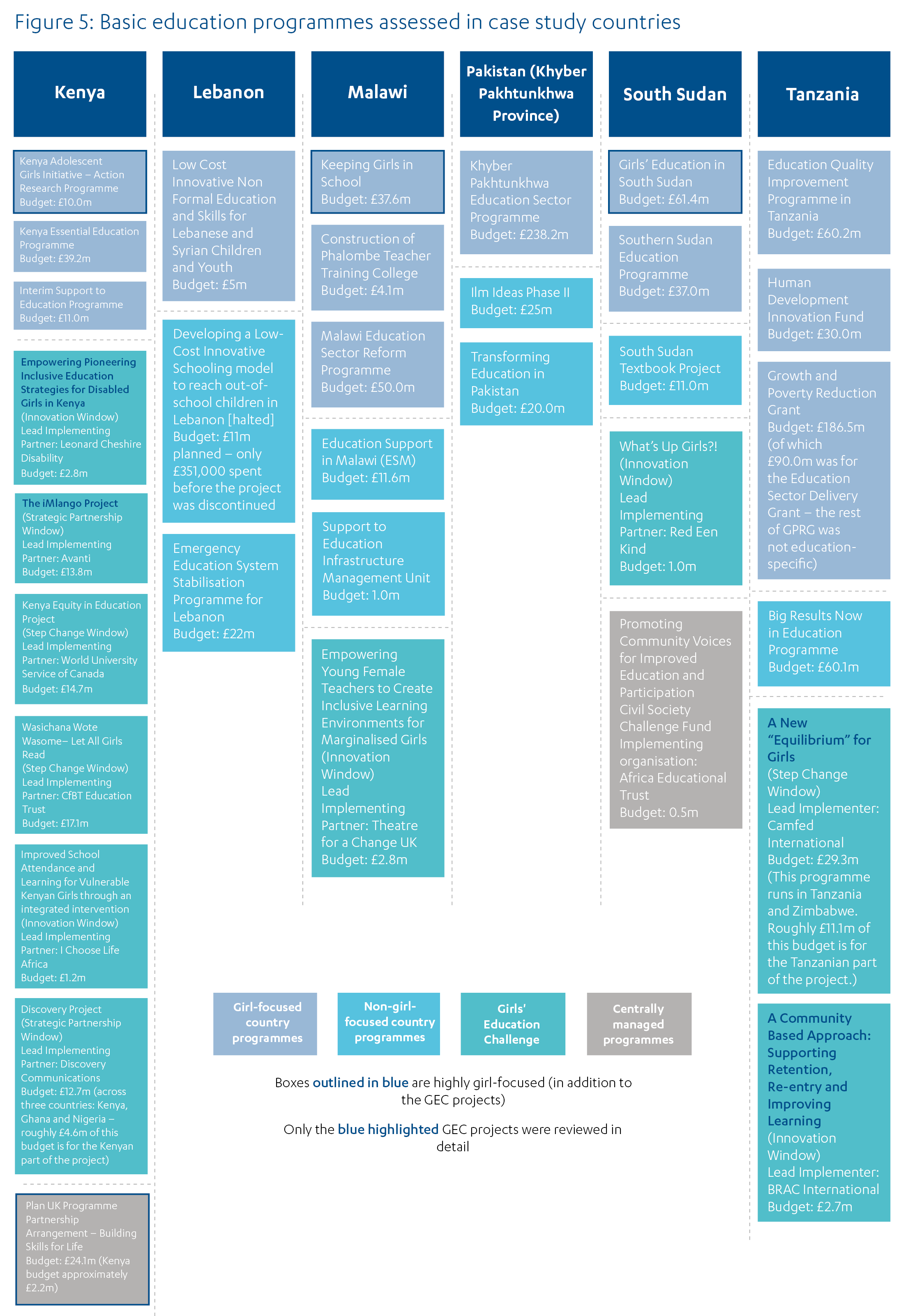 Figure 5: chart showing basic education programmes assessed in case study countries