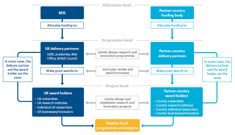 Flow chart showing How the Newton Fund works