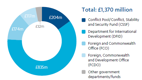 UK thematic ODA expenditure by department or cross-government fund, 2015-21