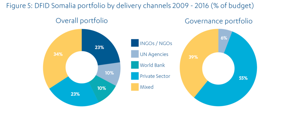 Two pie charts showing the overall UK aid portfolio in Somalia and the governance of the portfolio. 