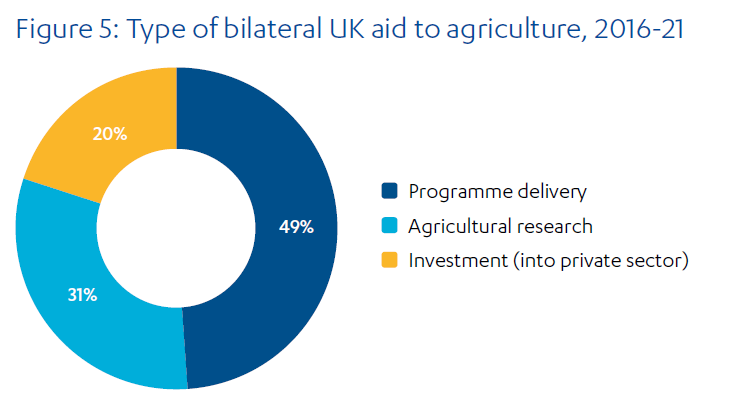 Pie chart showing the use of aid to agriculture: programme delivery, research or investment in private sector.