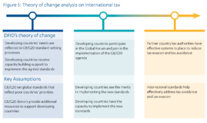 Chart showing DFID's theory of change analysis on international tax