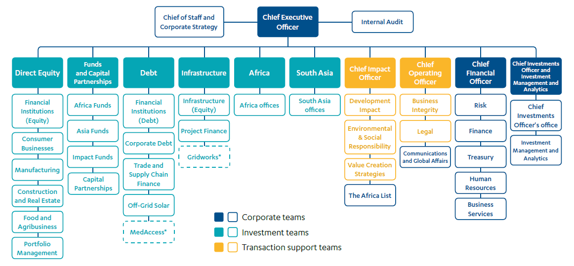 CDC organisational structurec chart