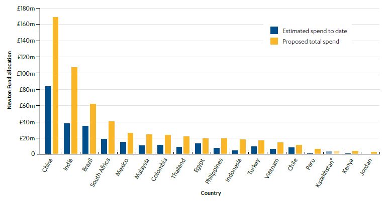 Bar chart of Newton Fund allocation by country (estimated and proposed)