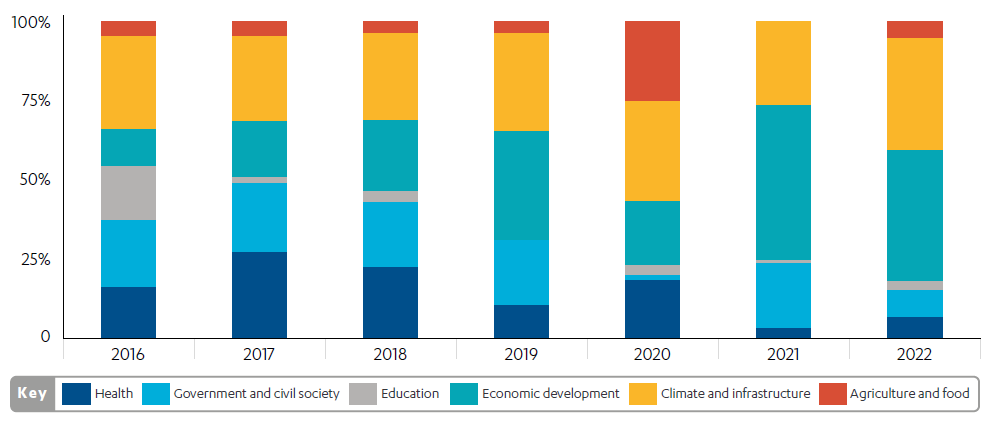 Stacked bar chart showing the sectors UK aid was spent in from 2016 to 2022