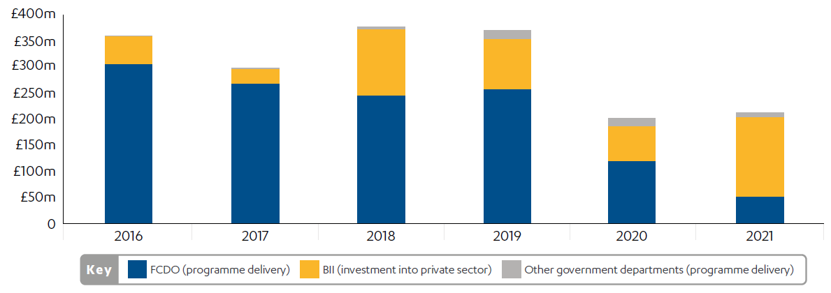 Bar chart showing UK aid funding for programme delivery and investment by government department from 2016 to 2021
