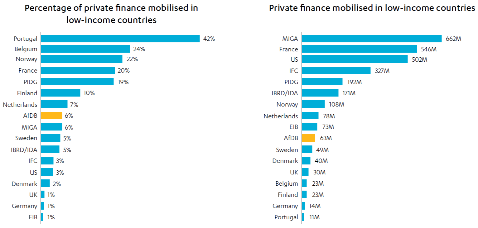 Horizontal bar charts showing Private finance mobilisation in low-income countries (2012-15)
