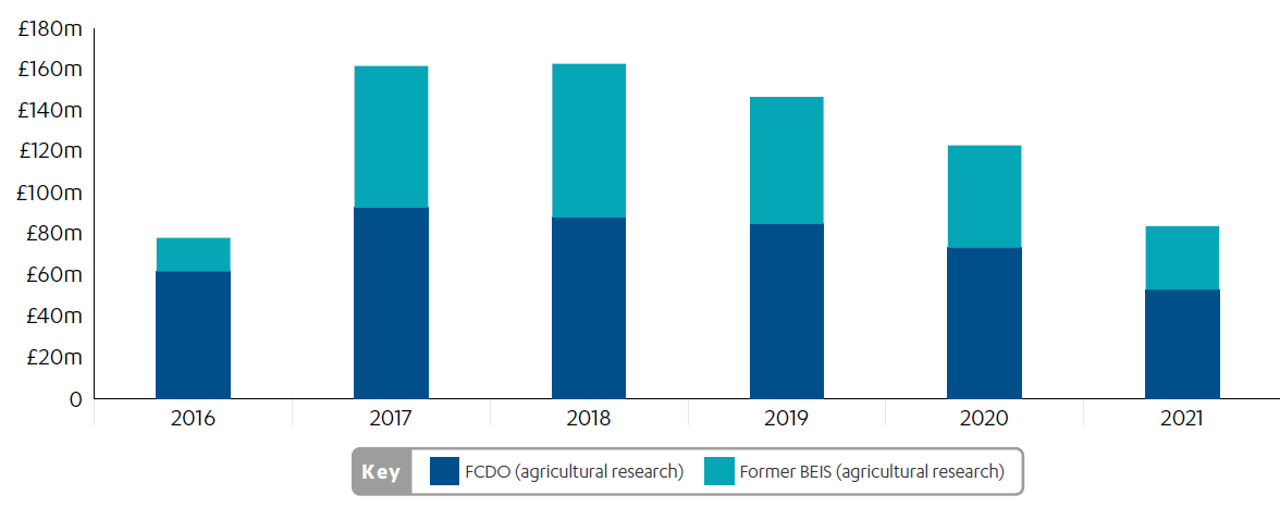 Bar chart showing UK aid spending on agricultural research by government department from 2016 to 2021