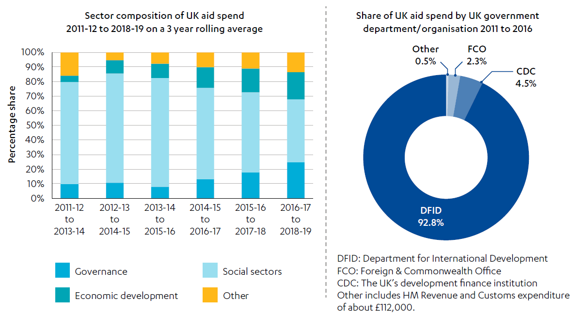 Bar chart and donut graph showing Composition of UK aid spend in Ghana