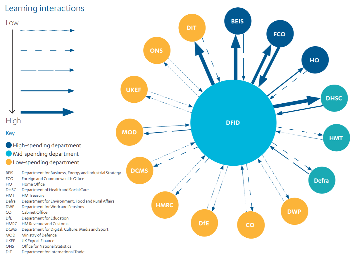 Graphic showing Support for learning interactions between DFID and other aid-spending departments