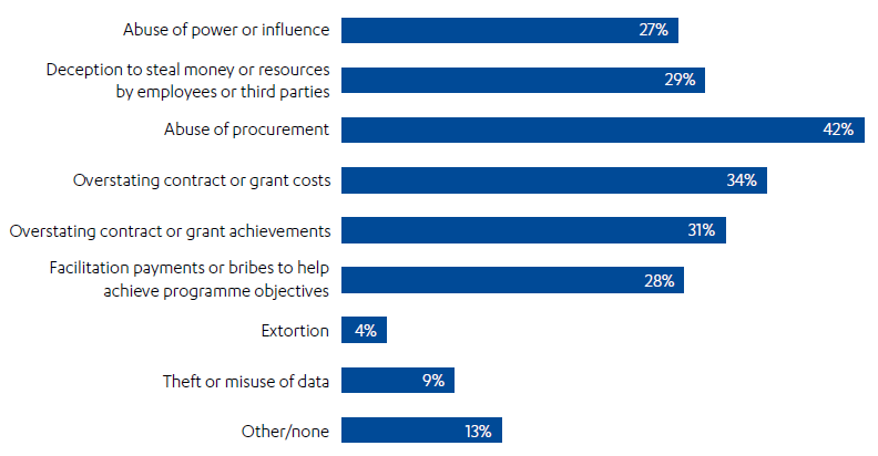 Bar chart showing stakeholders believe fraud is most likely to occur during procurement, and by overstating likely contract or grant costs and achievements. 