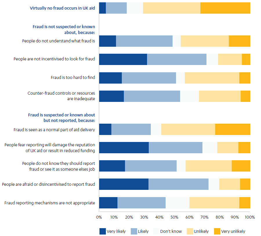 Graphic showing stakeholder perspectives on why so little fraud is reported in UK aid from our survey