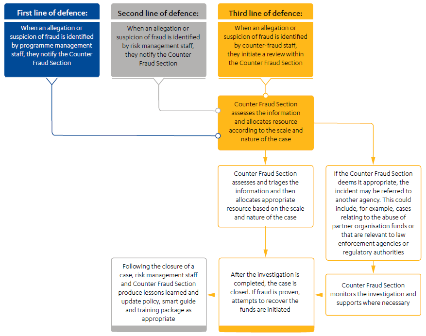 Process map showing the three lines of defence in DFID's fraud reporting process