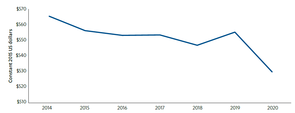 Line chart showing decline from 2014 to 2020 in Afghanistan gross domestic product per capita.