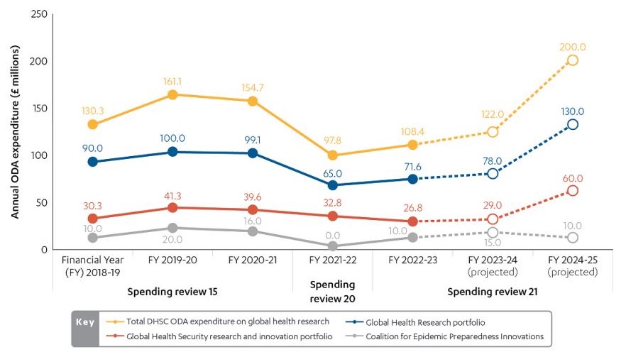 Chart showing the trends in global health expenditure