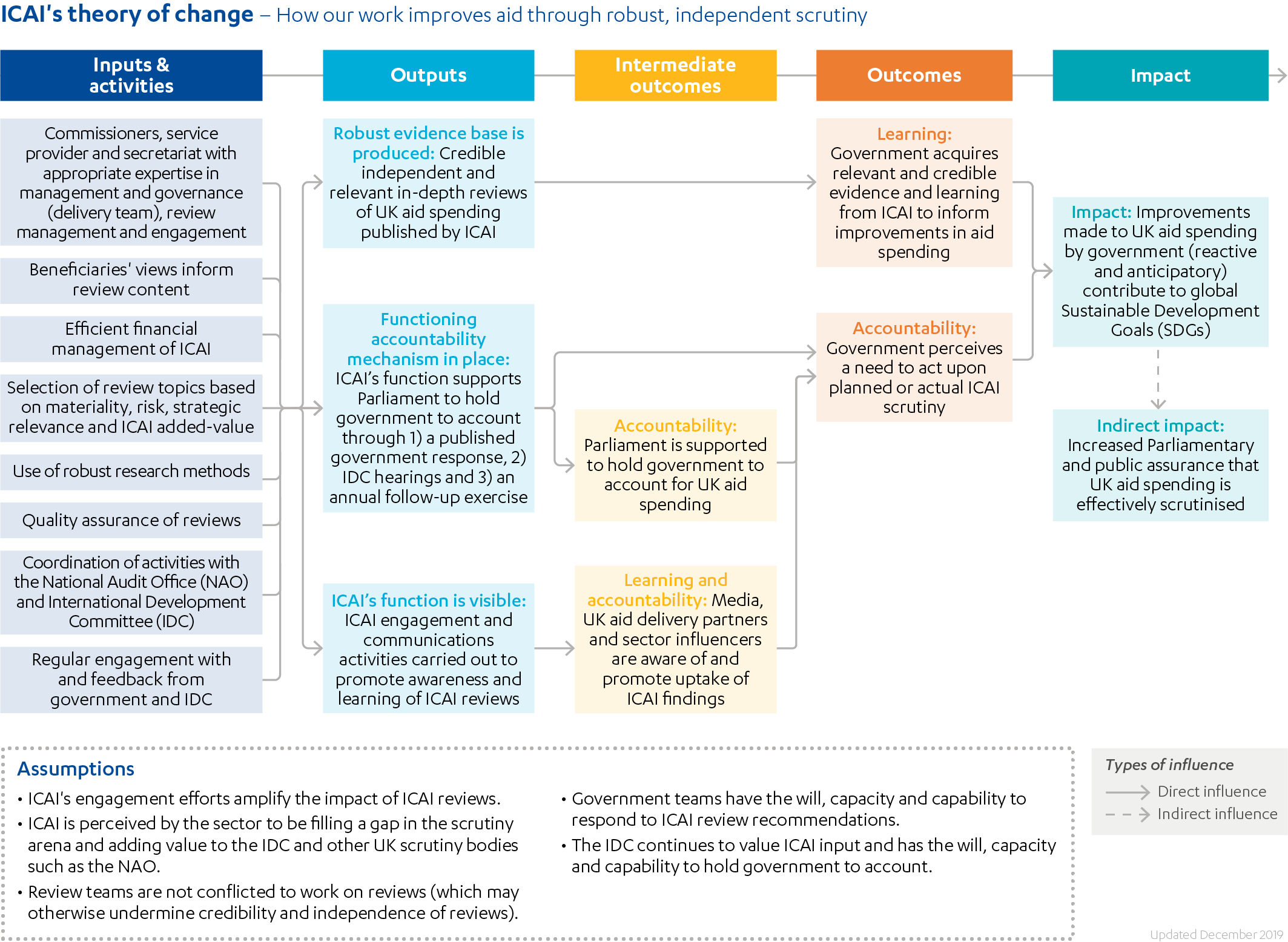 Process map showing how ICAI's work leads to improvements in the UK aid