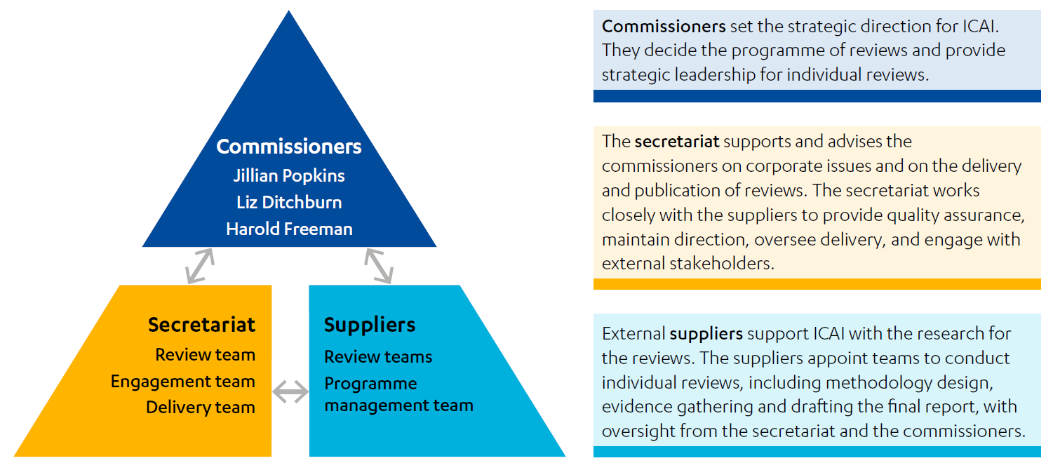 Triangle showing high-level roles and responsibilities in ICAI