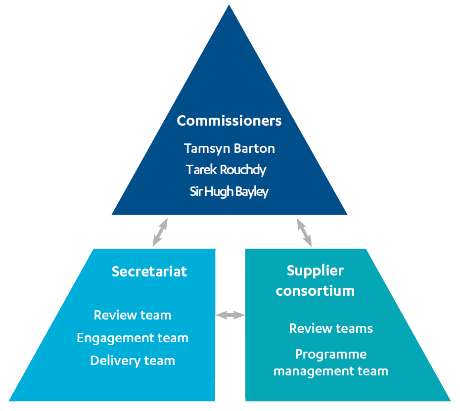 This graphic shows the structure of ICAI: Commissioners; Tamsyn Barton, Tarek Rouchdy, Sir Hugh Bayley. Secretariat; Review team, Engagement team, Delivery team. Supplier Consortium; Review teams, Programme management team.