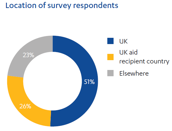 Pie chart showing location of respondents; 51% in the UK, 26% UK aid recipient country and 23% elsewhere