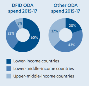 ODA spend on lower, lower-middle and middle income countries