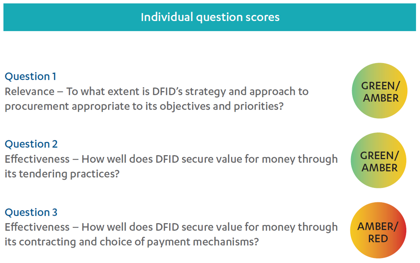 Achieving Value For Money Through Procurement Part 2 Dfids - 