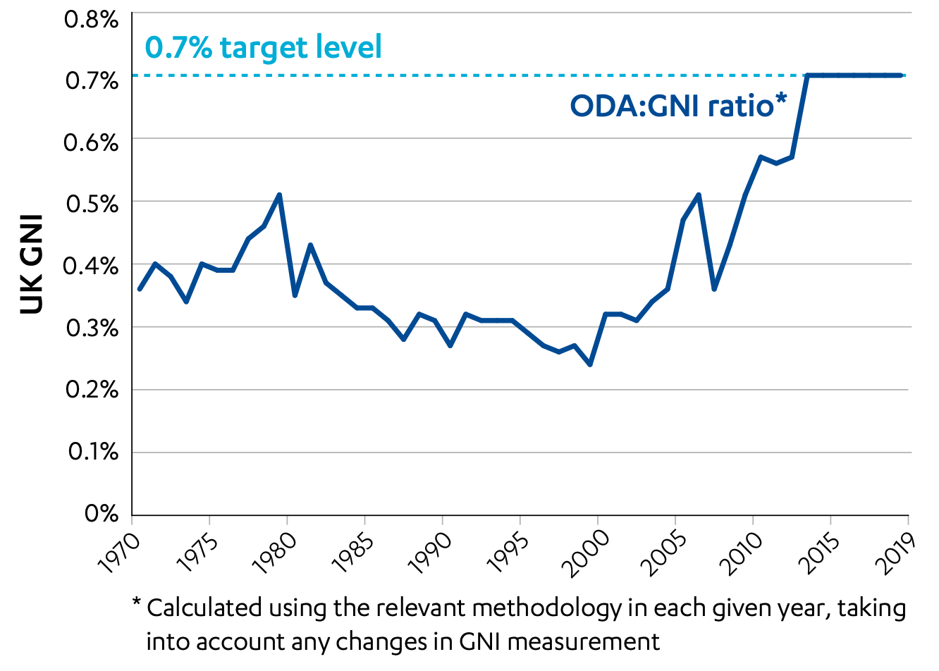 Rapid Review: Management Of The 0.7% Oda Spending Target - Icai