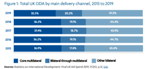 Figure 1: Total UK ODA by main delivery channel, 2015 to 2019