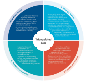 Fig 1: Safeguarding methodology wheel