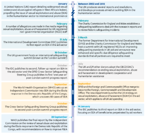Figure 2: Safeguarding timeline of key events, 2002 to 2021