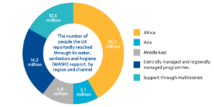 Figure 2: The UK’s Water, Sanitation and Hygiene results between 2015 and 2020